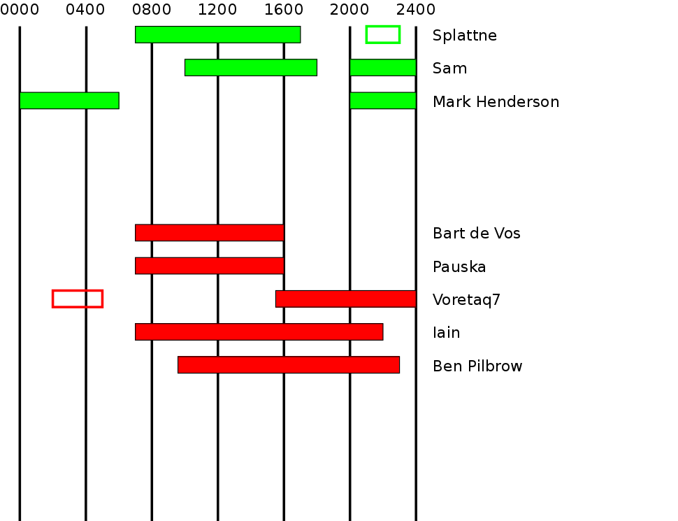 diagram of moderators core hours