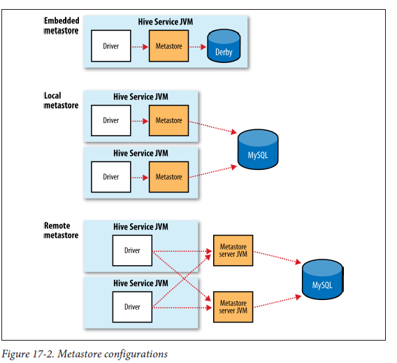 Hadoop - Hive Service, HiveServer2 & MetaStore Service? - Stack Overflow