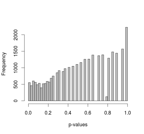 p-value distribution