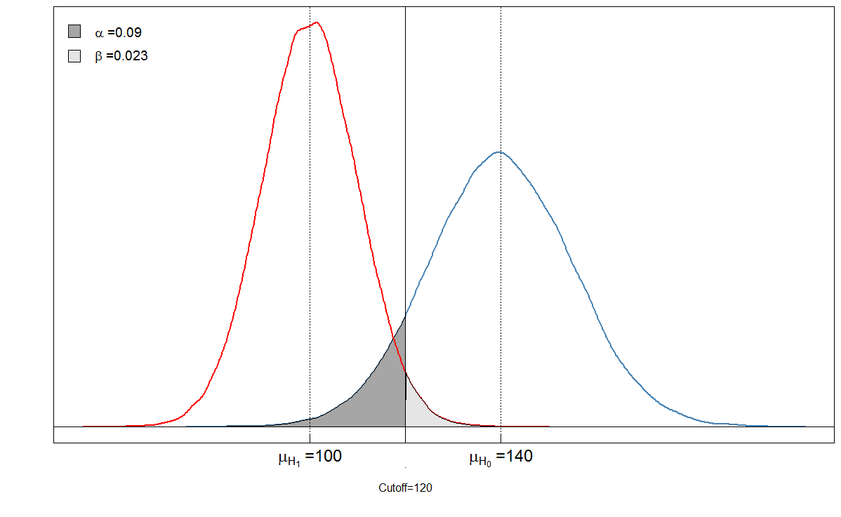 Beta and alpha with a cutoff of 120