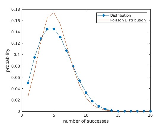 Plot of the distribution, comparison with Poisson distribution for reference.