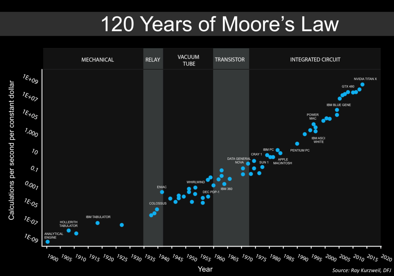 Kurzweil's Law