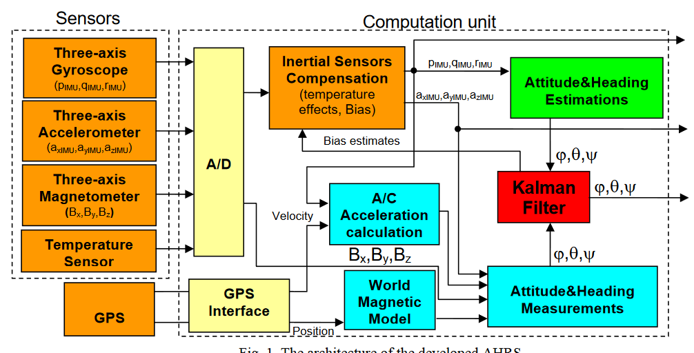 Block diagram of Kalman based filter. Taken from this paper