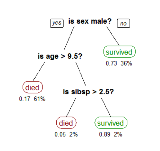 Decision tree splits example