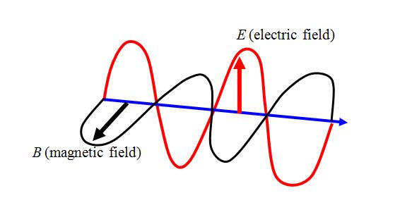 Electromagnetic plane wave: electric and magnetic fields are always in phase.