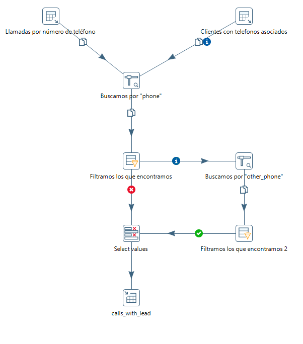 Proceso de Pentaho para relacionar llamadas con clientes