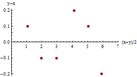 y-x vs y+x plot