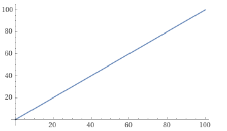 graph of X