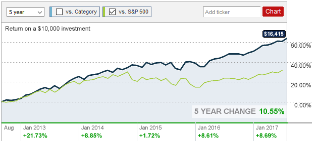 ABALX 5-year performance chart from CNN Money