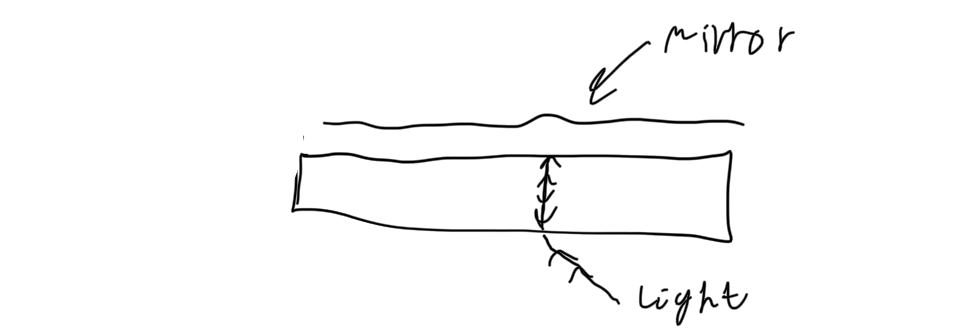 drawing of mirror with light refracting before hitting the mirror and reflecting back in a straight line