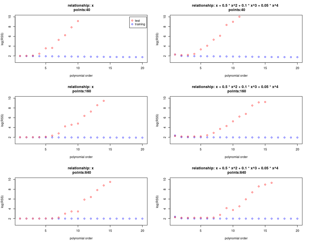 demonstration of relationship RSS of training and test data as function of the order of the fit curve and the order of the true relationship