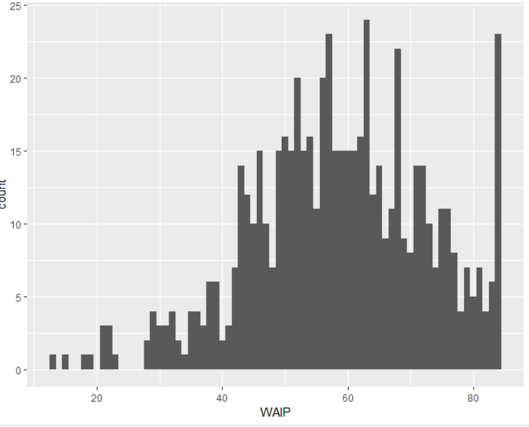 WAIP Histogram