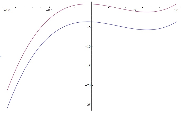 plot of wrong derivative