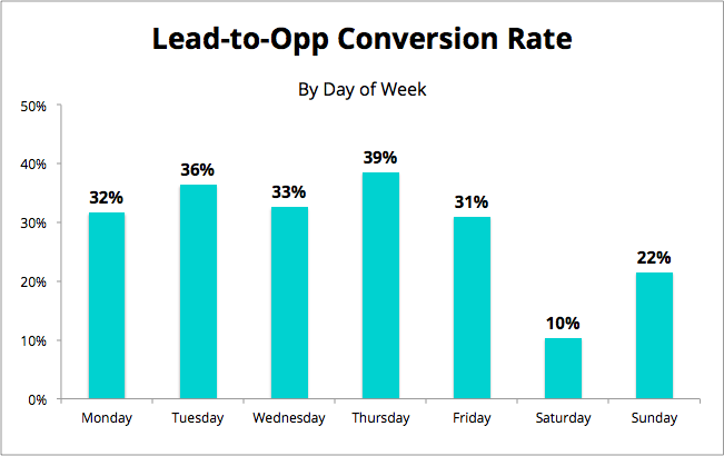 A/B test seasonality