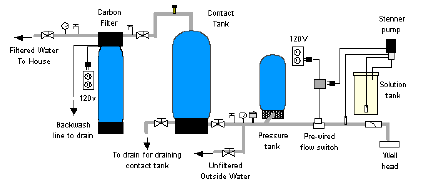 chlorine injection system