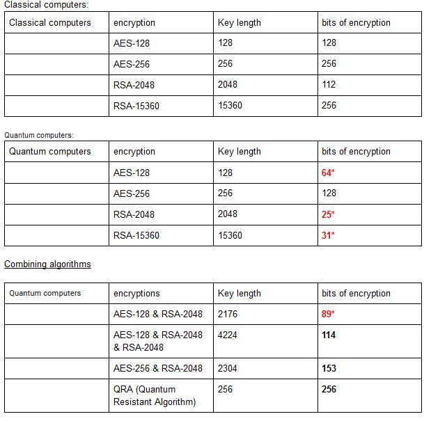 table for encryption