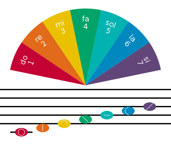 Correspondence between representations of Solresol. By Parcly Taxel, This file is licensed under the Creative Commons Attribution-Share Alike 4.0 International license.