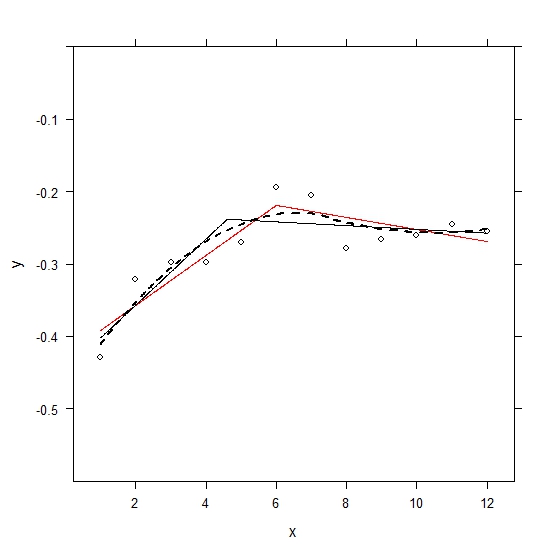 Red line = original fit with bp = 6.0. Black solid = fit with bp = 4.6. Black dotted = LOESS. Open circles = means. Models were fit to full data set (too many data points to show, and yes, I tried high density plotting methods as well), not means.