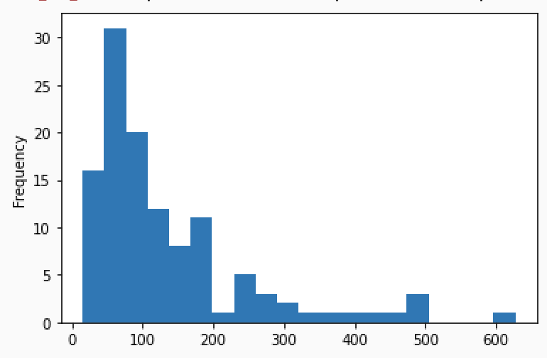 histogram of scores