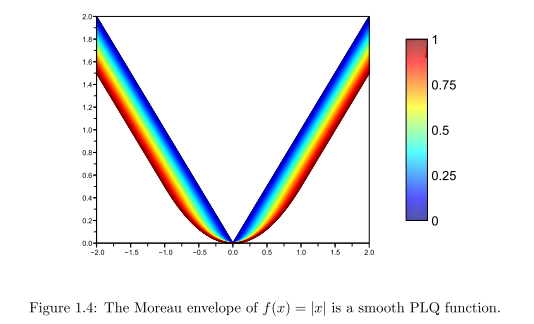 Moreau-Yosida of regularization