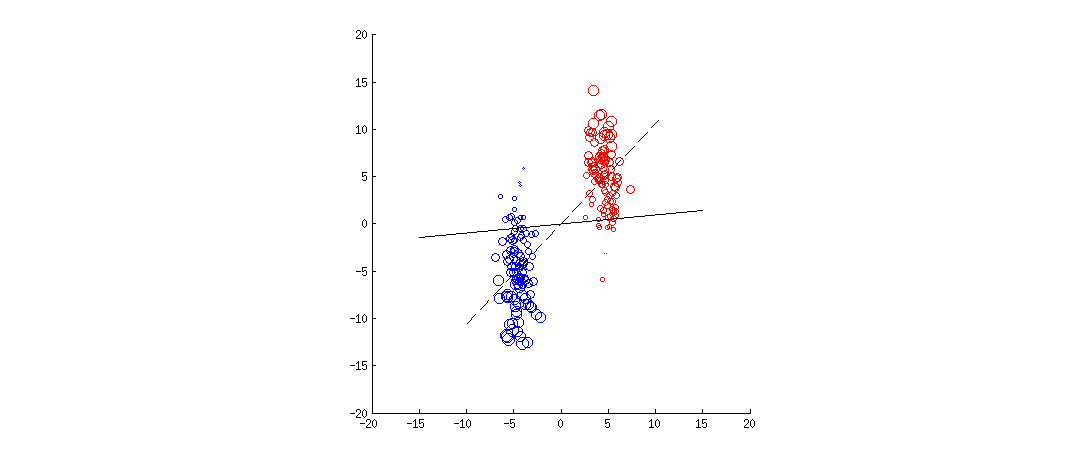 LDA and CCA with probabilistic class labels