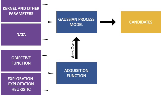 Flowchart diagram of Bayesian optimization