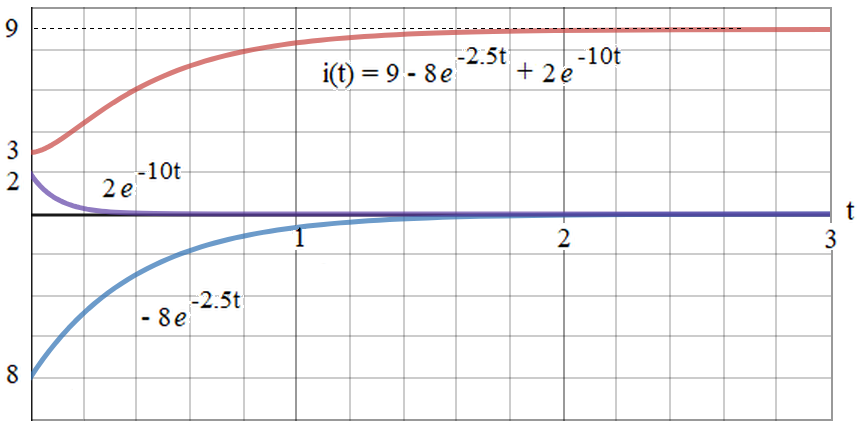 Graph RLC series