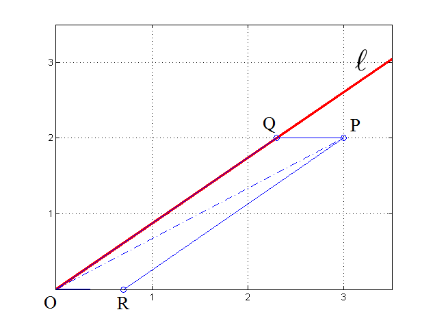 Triangle $OPQ$ contains no interior lattice points when $P$ is the lattice point making the shallowest angle with $\ell$ from below.  By symmetry, in this case triangle $ORP$ also contains no interior lattice points.