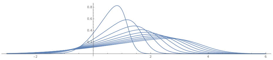 Burgers equation solution plot