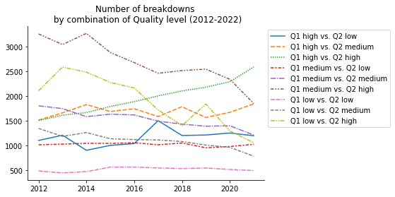 Lineplot with year on the horizontal axis, number of breakdowns on the vertical axis, and each of the 9 lines representing an interaction between Q1 and Q2