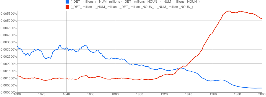 A chart comparing the frequency of the two phrases above in the 1800-2000 time period. The plural version is in blue, and the singular is red. The blue line starts at around the middle of the graph, then gradually curves down almost to the bottom. The red line starts at about a quarter of the way up, and is almost completely flat until 1920. It then starts curving up sharply to a peak near the top of the graph in 1970, and then curves very slightly down, so that in 2000 it's still more than three-quarters of the way up. The crossing point of the lines is around 1935.