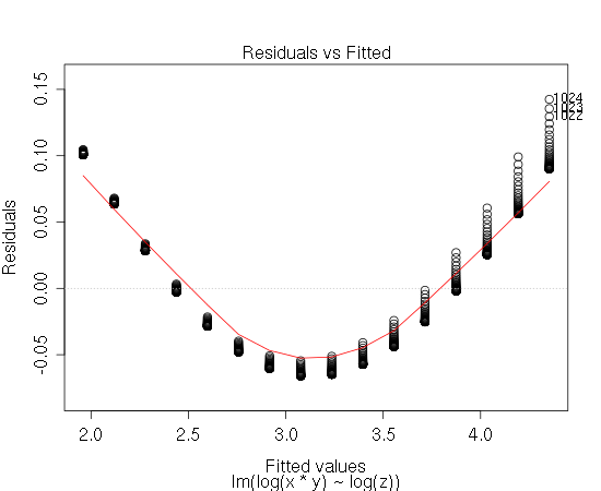 residuals versus log(z), bowl shaped