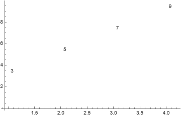 scatter plot using (x,y) coordinates and showing y value as label