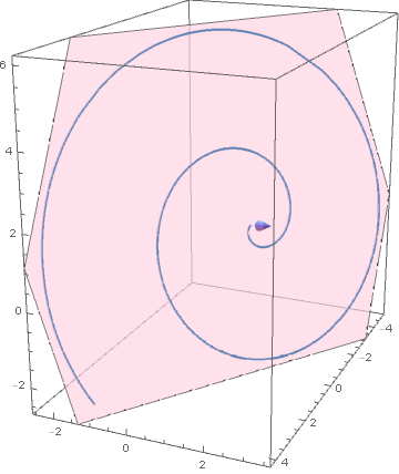 spiral on a tilted plane