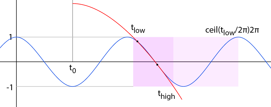 Diagram showing intersection of parabola and sinusoid