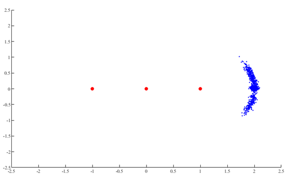 MLE estimates from simulation