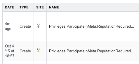 Screenshot of the history for the participate in meta reputation required change history that shows it changed on October 4th of 2015 for Main but not until "4 minutes ago" for meta