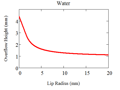 Water Overflow Plot