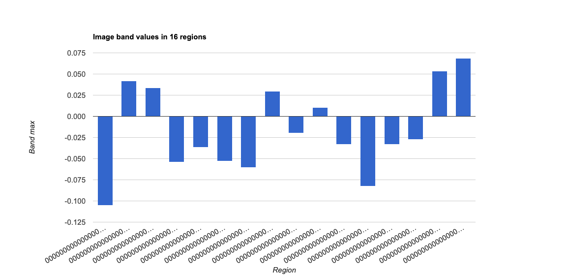 Bar chart - comparing regions