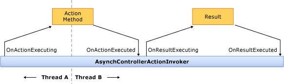 Imagem da MSDN mostrando as threads A) do pool que atende requests B) outra thread