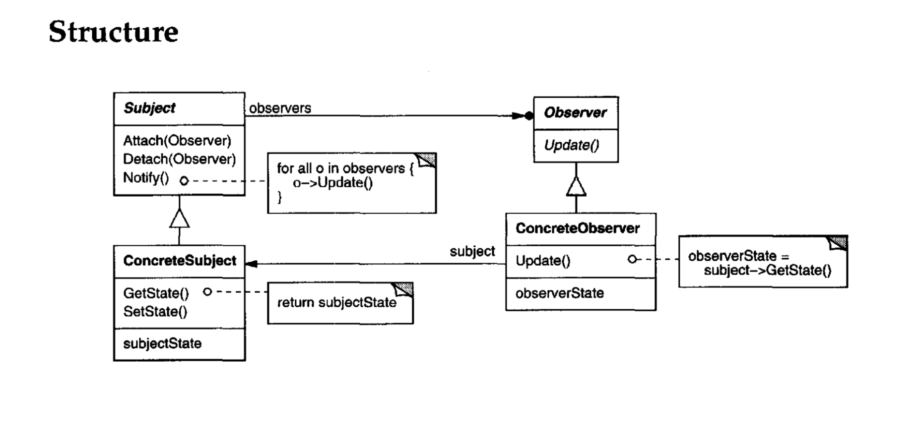 UML of Observer Pattern