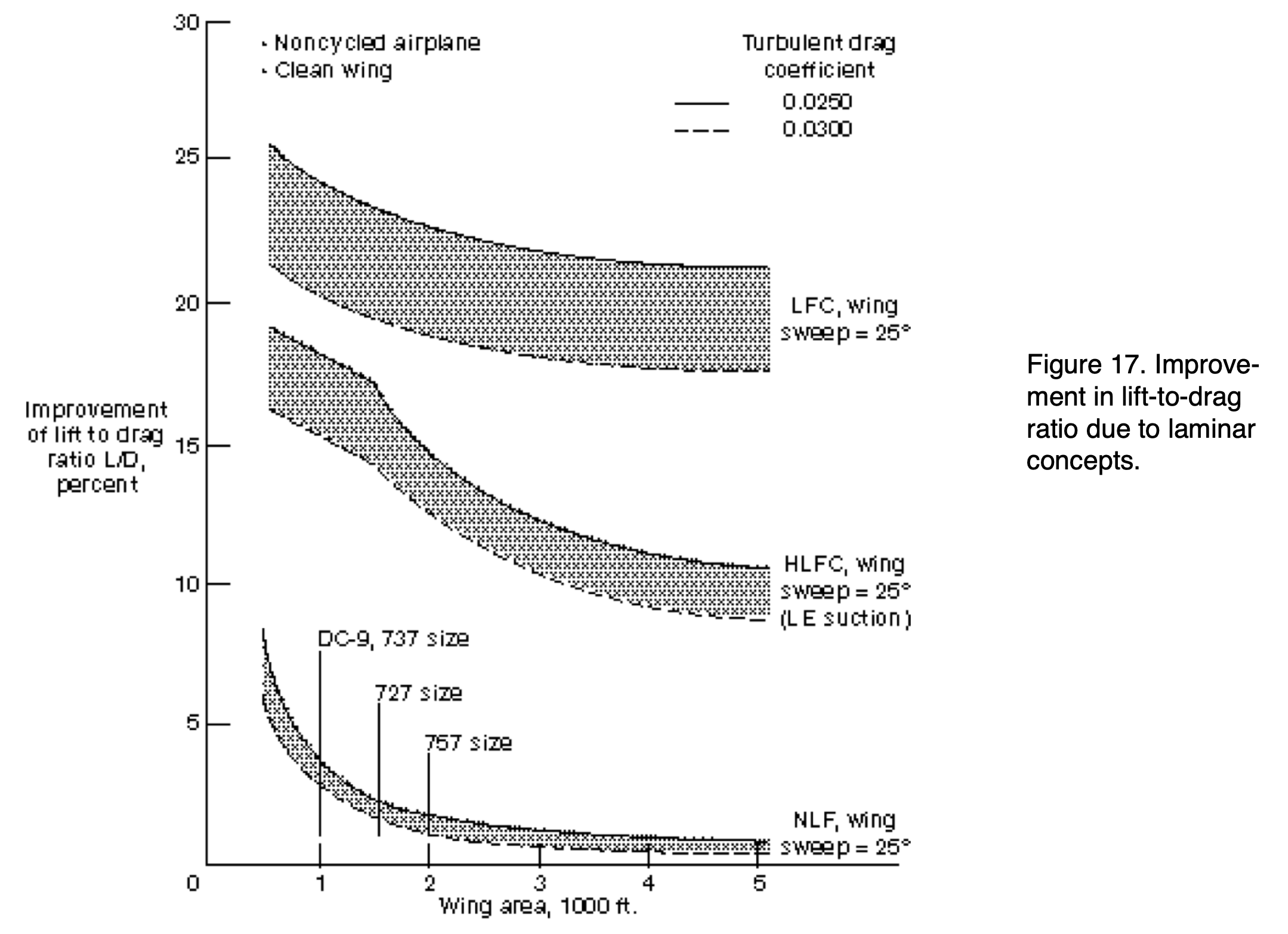 L/D gains with different laminarization techniques