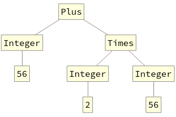 The predicted results of running TreeForm on the previously described input.