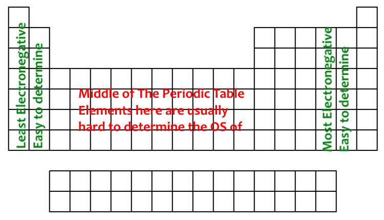 Periodic Table