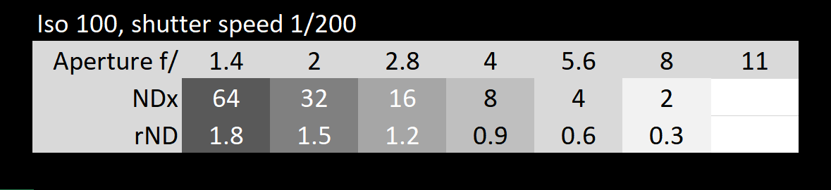 Table of ND filters