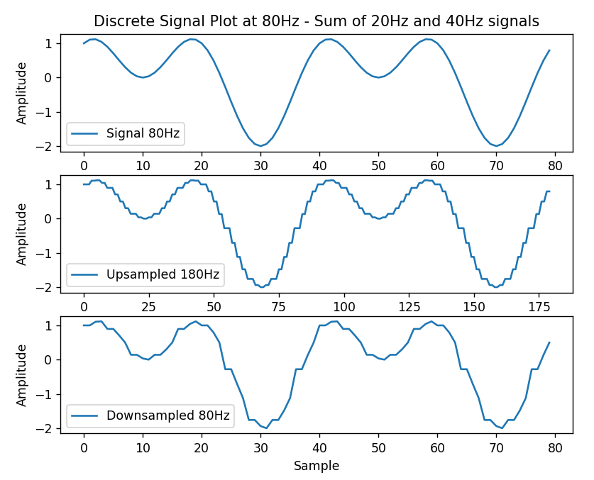 Borked sinusoid reconstruction