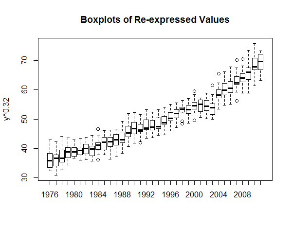 Boxplots of re-expressed values