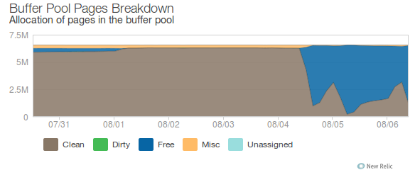 New relic stats