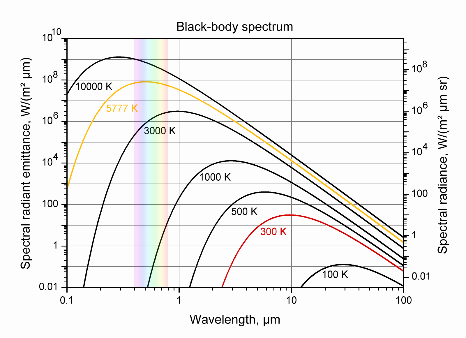 Blackbody spectrum