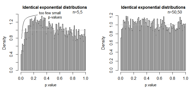 histograms of p-values when H0 is true but the distributions in each group are exponential